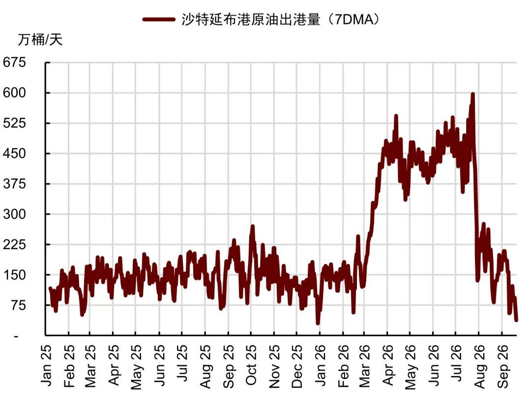 图表2：沙特延布港原油装卸量