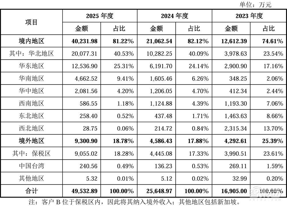 股价暴涨655%!四川兄弟干出一个500亿半导体IPO,冲进5nm先进制程供应链