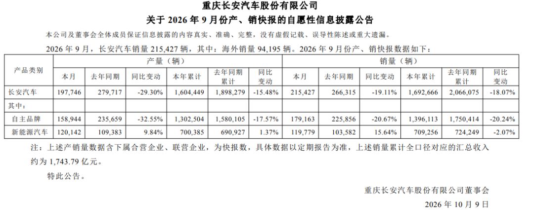 来源:长安汽车9月份产销快报