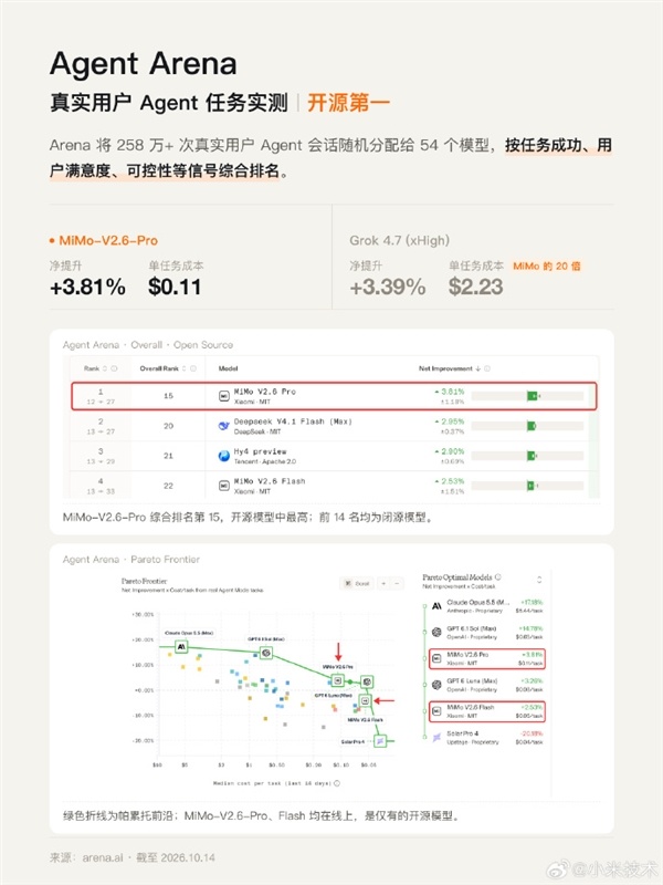 小米MiMo-V2.6-Pro上线仅三周！三项权威评测登顶开源第一