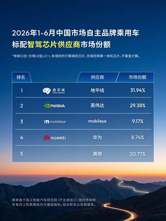 地平线加速放量,高阶智驾芯片进入
