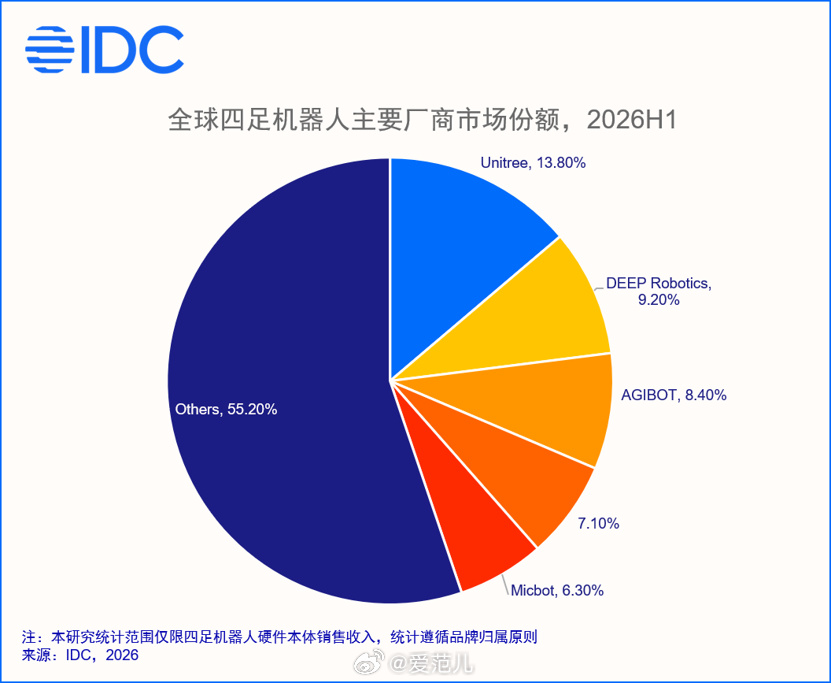 【IDC:上半年全球四足机器人出货量增长 92.5%】 #四足机器人