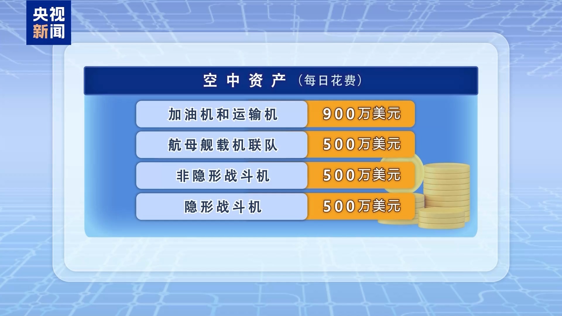 从“输不起”变成“打不起”，美国打击伊朗首周耗费60亿美元