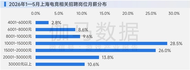 买球股份有限公司:上海电竞半年报:AI驱动产业连续第5年增长突破34亿元持续领先全国(图10)