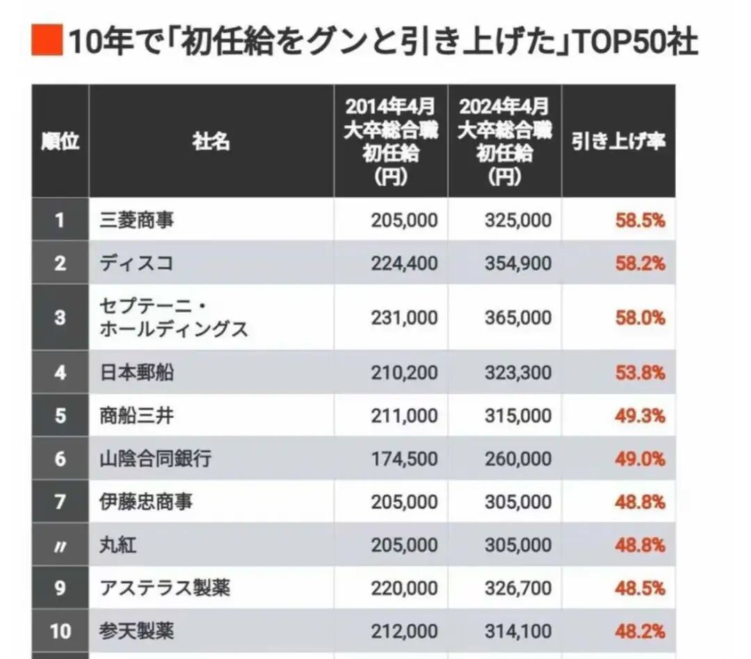 〓 2014年~2024年应届毕业生薪资涨幅最大的公司。来源:就职四季报