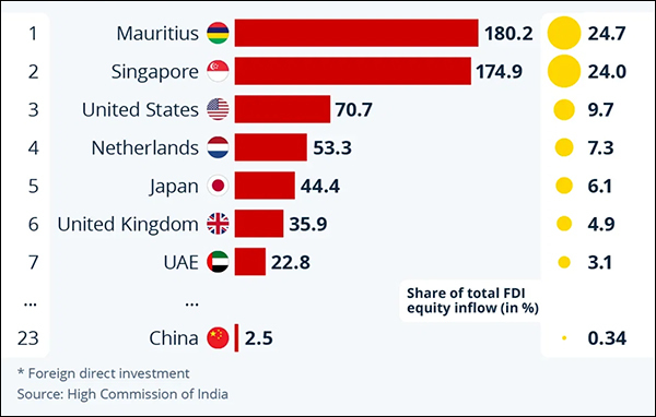 2020年4月至2025年3月期间,中国不再是印度主要投资来源国。 商业数据平台Statista