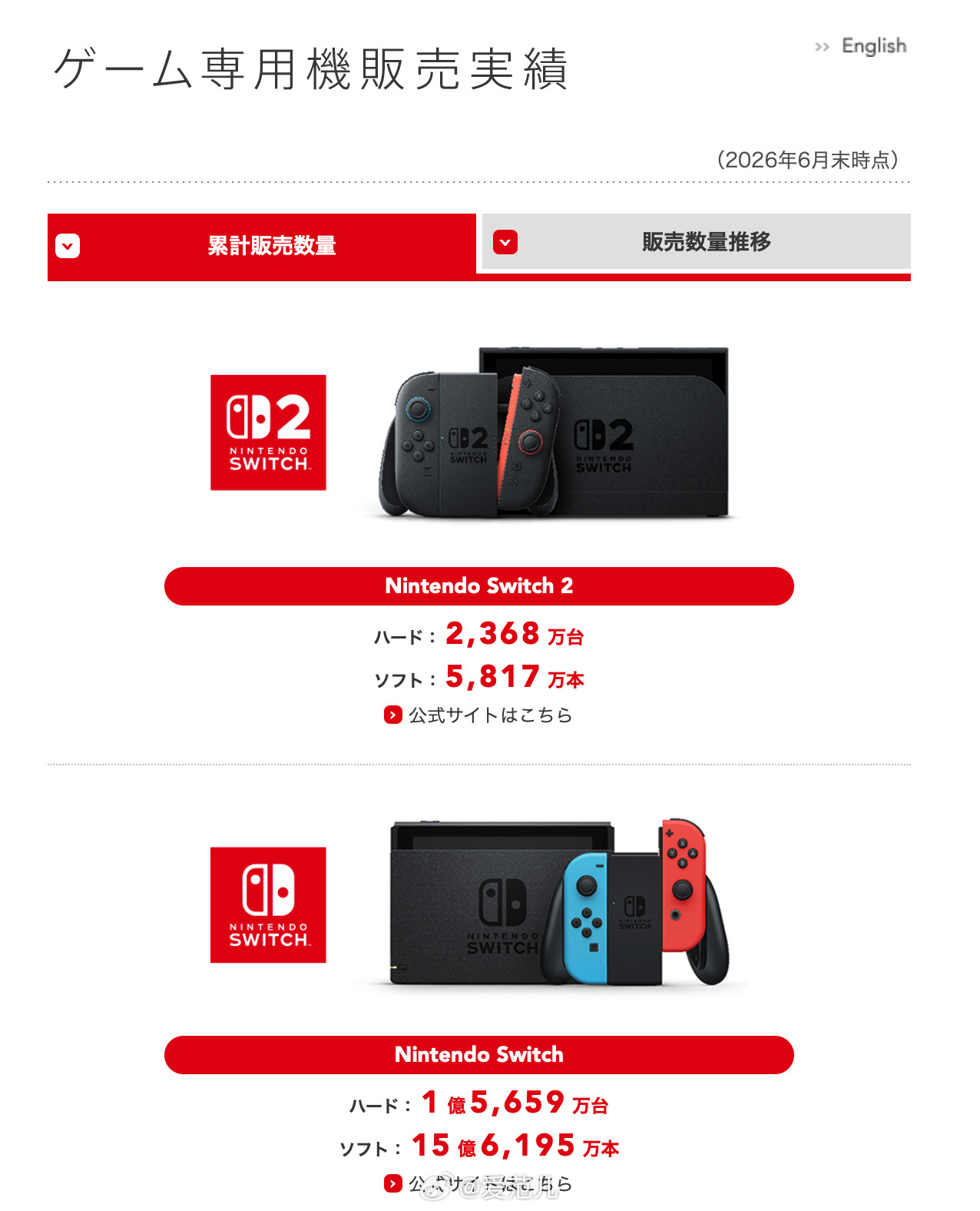 【任天堂 Switch 2 累计销量达 2368 万台,本季度同比下