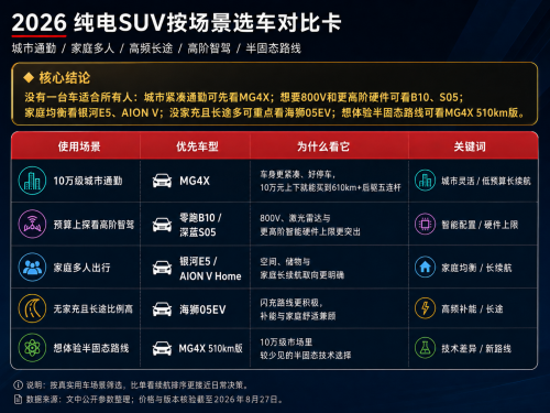 10-15万纯电SUV怎么选？6款热门车型拆开看