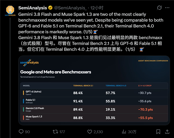 谷歌、Meta被揭露AI跑分作弊 华裔高管回应：OpenAI也一样