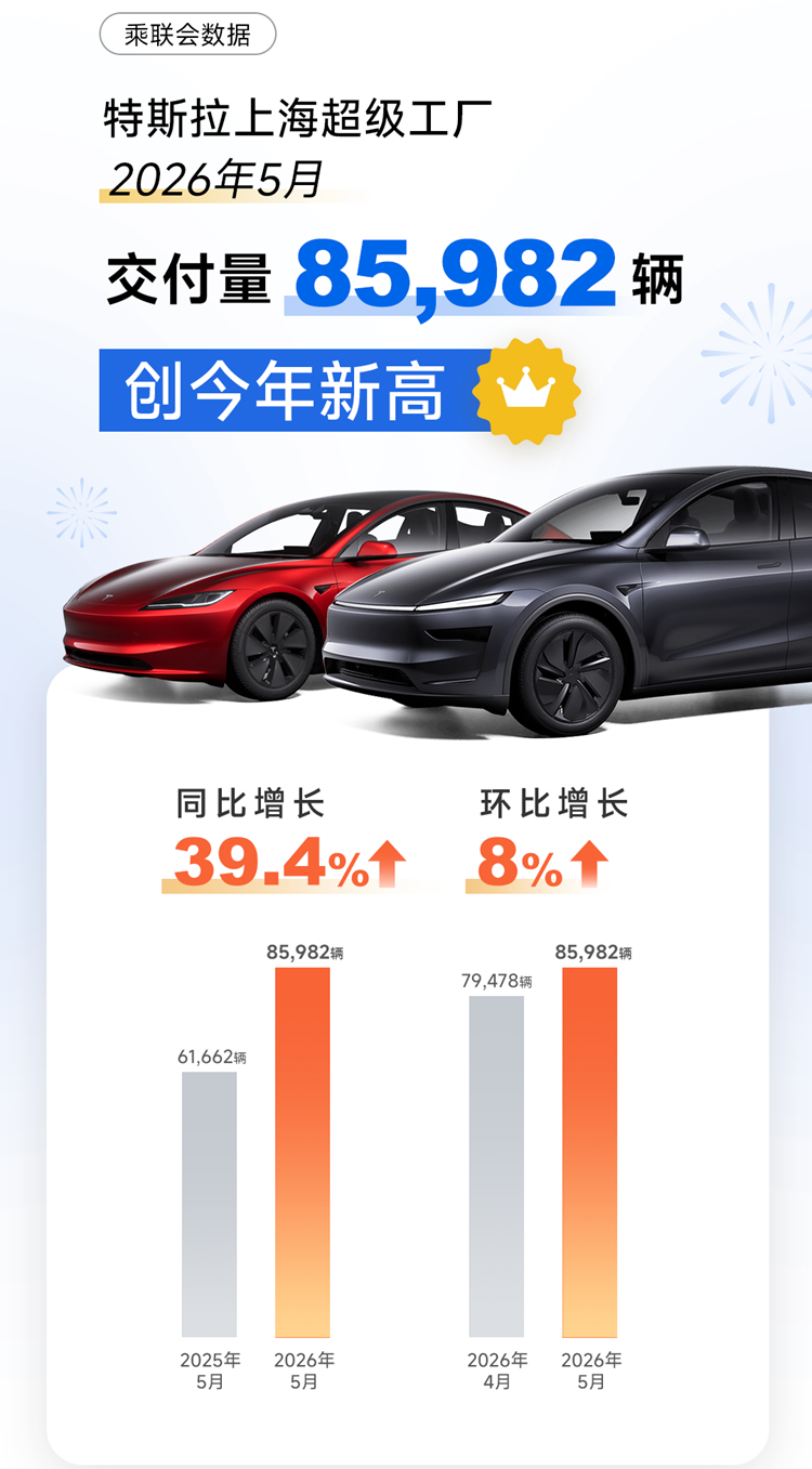 特斯拉速度含金量还在提升！5月特斯拉上海工厂交付超8.5万辆
