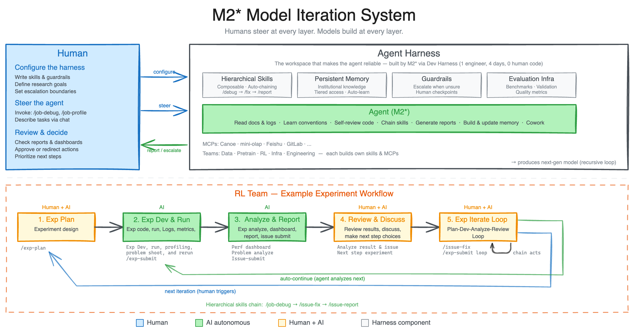 实测 MiniMax M2.7:AI 狠起来,连自己都卷