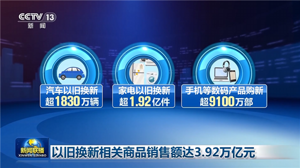 手机数码国补实施以来卖了9100万部:超72%买中高端机!