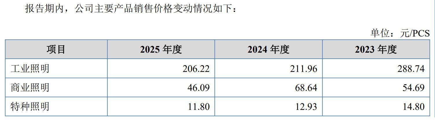 裕富照明IPO:各主要产品平均售价2025年降至报告期内最低值募投项目必要性待追问(图2)