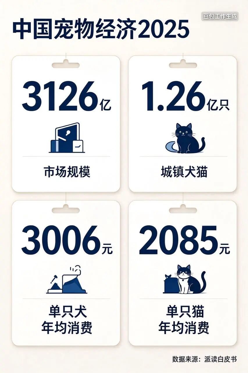 向豆包工作输入:竖版四个大数字卡片,3126亿、1.26亿只、3006元、2085元,深蓝米白配色