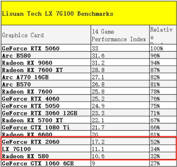 国产显卡撞上性能墙!砺算LX 7G100号称对标RTX 4060:实测勉强赢过AMD九年前的RX 580