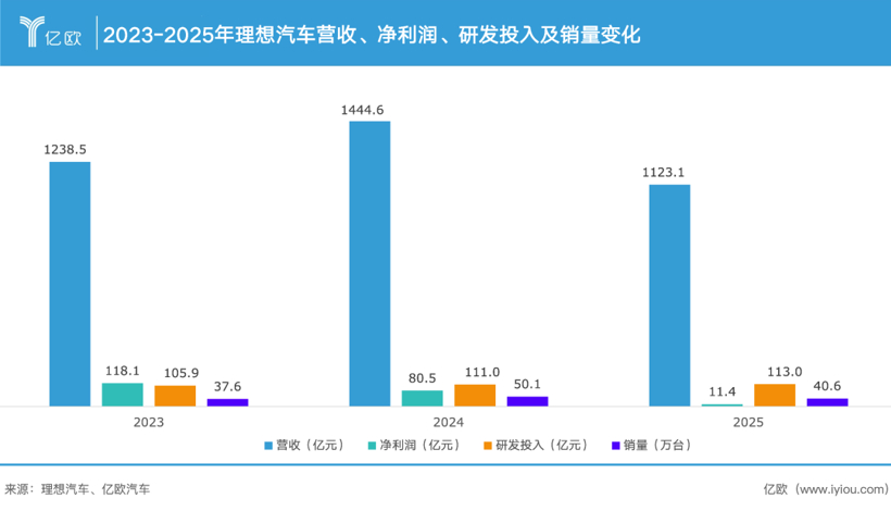 手握1000亿，李想再开一局