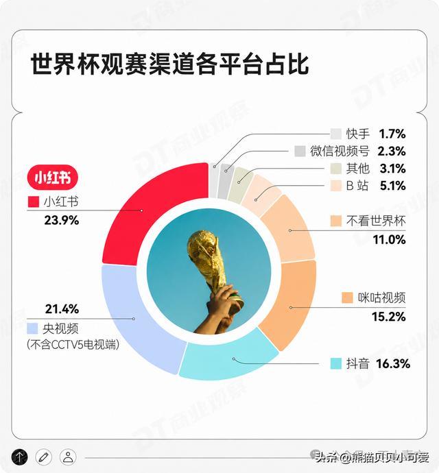 2026世界杯期间各平台观赛占比｜来源：网络
