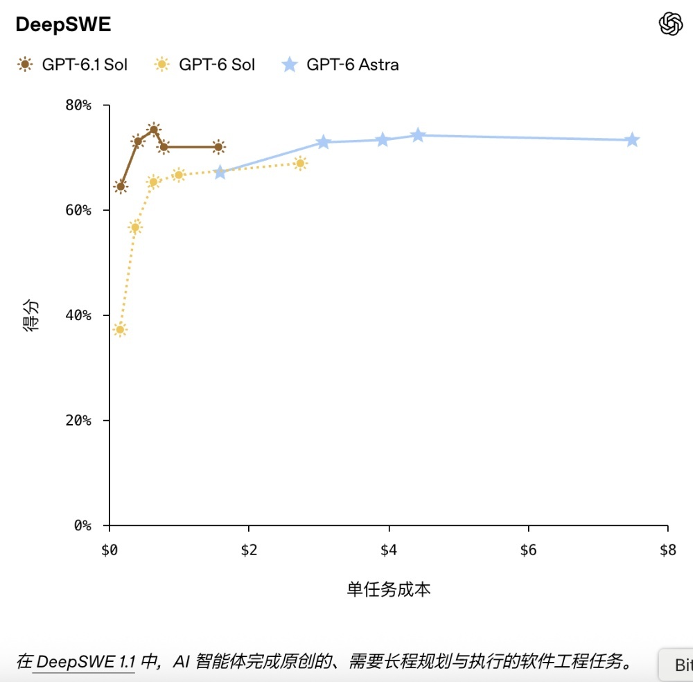 刚刚,OpenAI版Muse来了!GPT-6.1价格打骨折,被曝要融资超2000亿