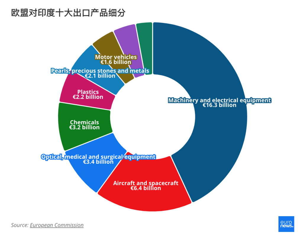 欧盟对印度十大出口产品细分。 数据来源:欧盟委员会