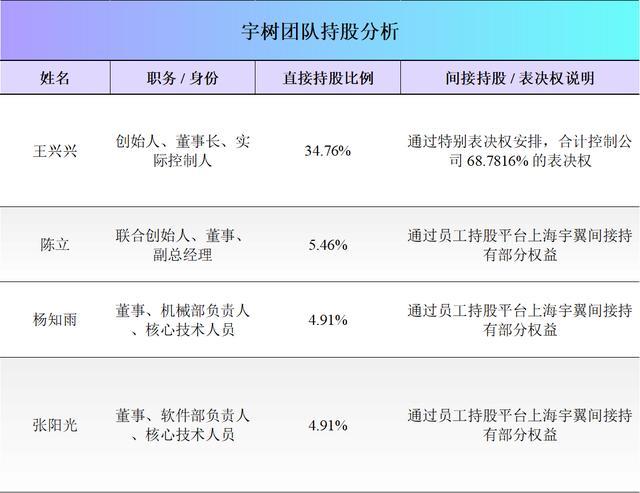 127亿真不贵,王兴兴藏在宇树招股书里的资本故事