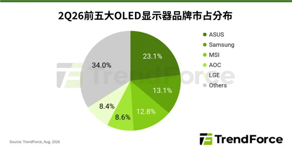 大家二季度OLED知道器出货量大增26.1% 华硕断层跨越