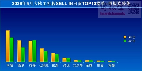 主板太惨了！旗舰产品打骨折 卖出乞丐价