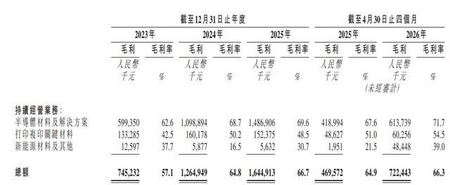 鼎龙股份三大业务板块毛利及毛利率明细