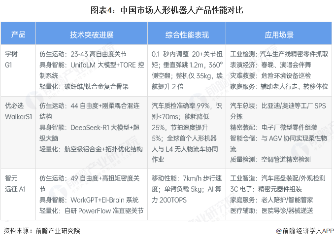 图表4:中国市场人形机器人产品性能对比