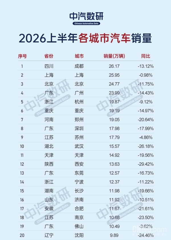 上半年中国各城市汽车销量TOP20