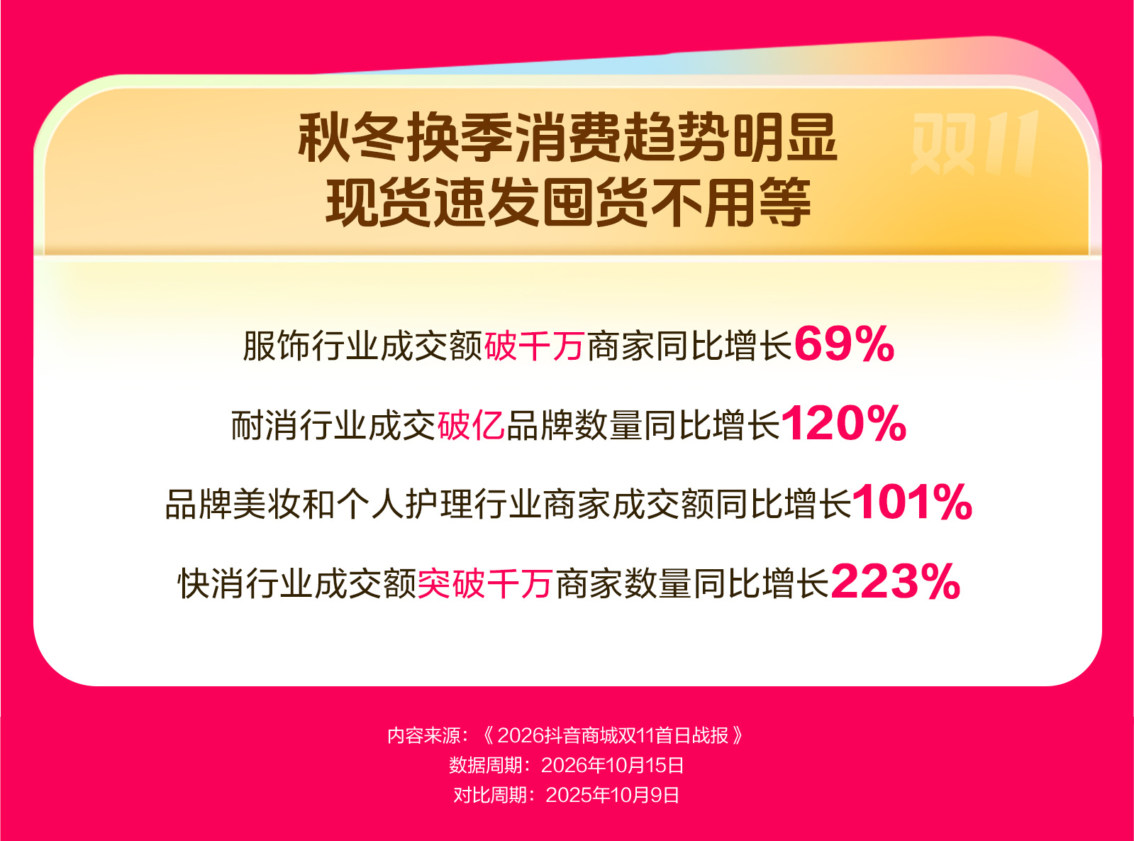 【抖音电商公布双11首日数据:店播成交额破千万元商家数量同比增长96