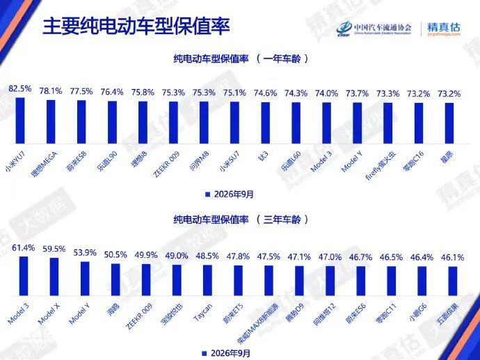 9月二手车保值率：BBA三年全跌破50%，新能源前2年反超燃油！