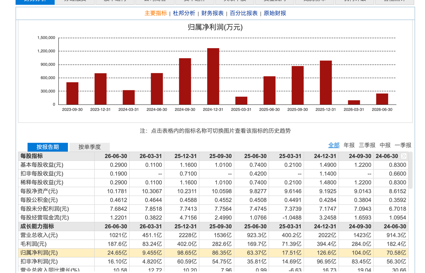 盖世周报 | 长城汽车上半年营收破千亿;天齐锂业净利暴增4925%