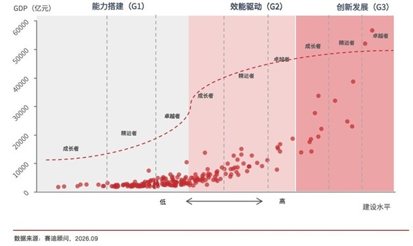 赛迪顾问：能力搭建仍是数字城市主战场加快迈入效能释放与创新关键期(图1)