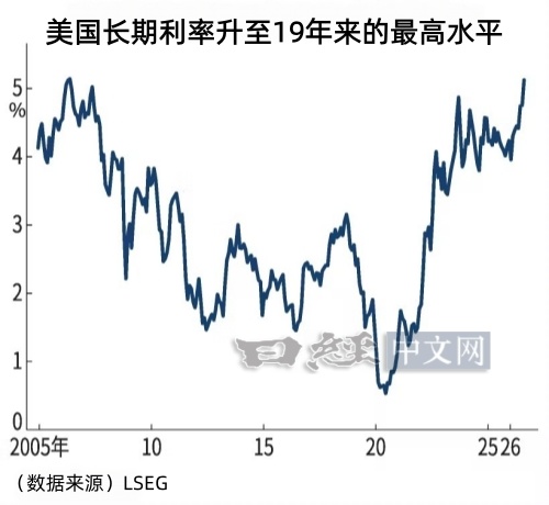美国10年期利率变化趋势