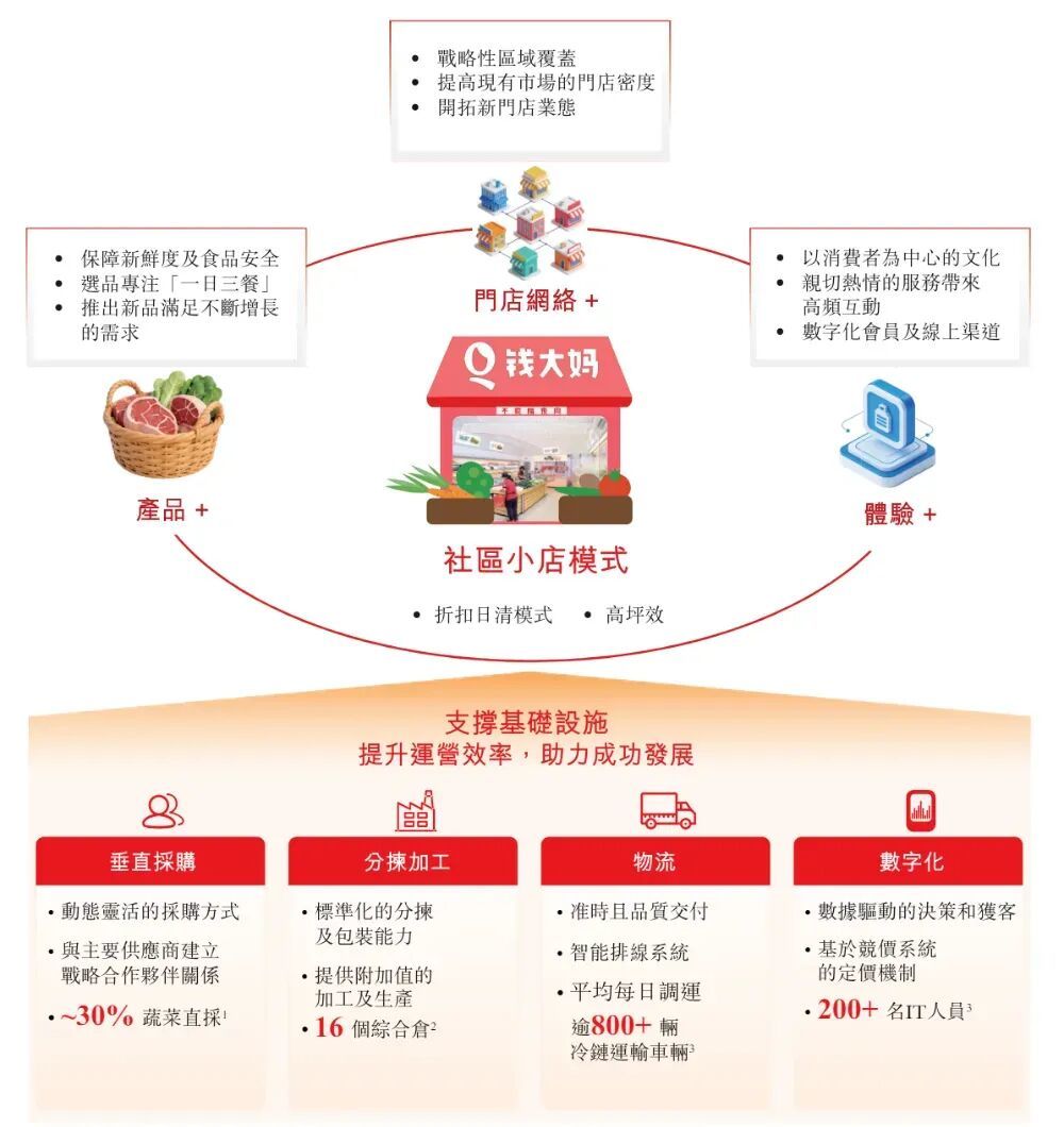 ● 钱大妈社区小店模式。图片来源:钱大妈招股书