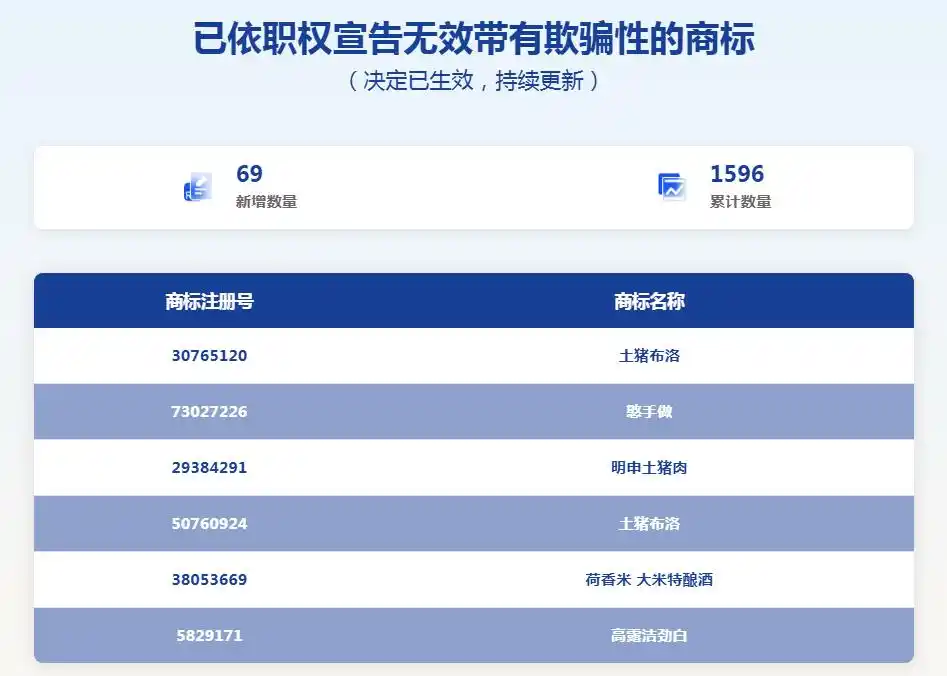 “高露洁劲白”商标被宣告无效。国家知识产权局商标局网站截图