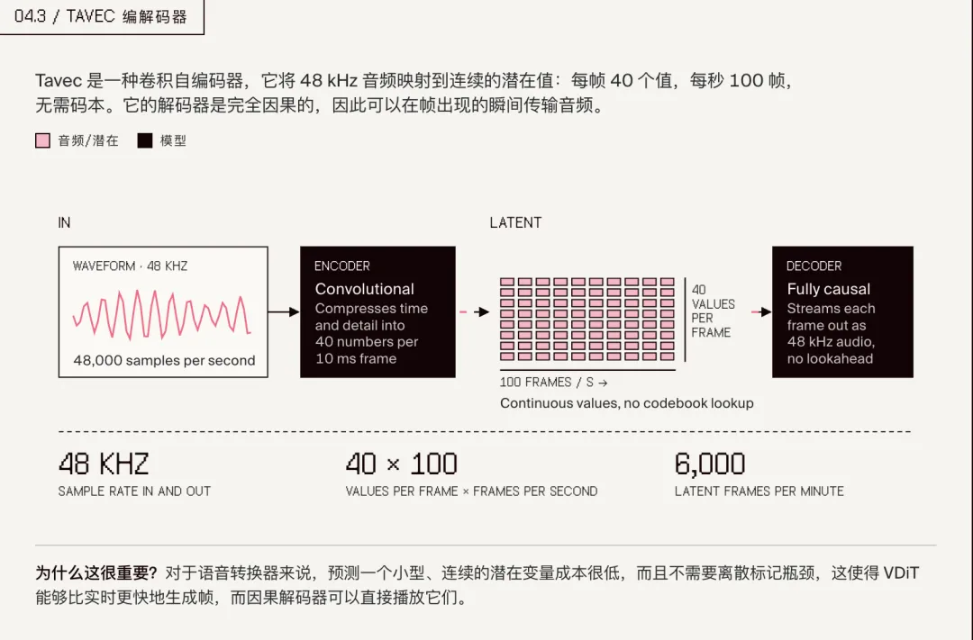 Griffin 模型技术细节解析|图片来源:https://www.tavus.io/griffin