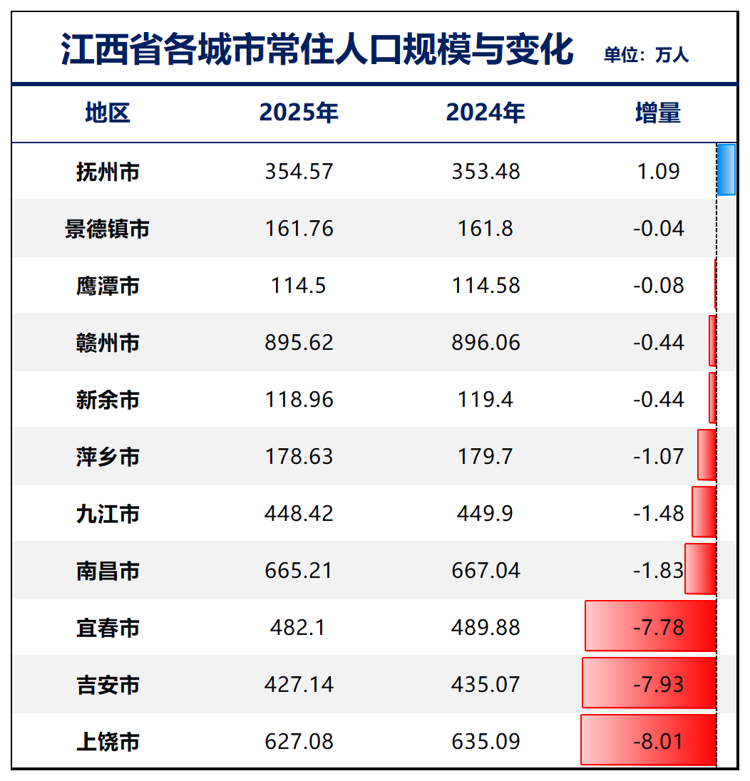 制图：城市财经；数据：各城市统计局