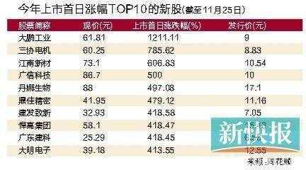今年上市首日涨幅TOP10新股数据一览