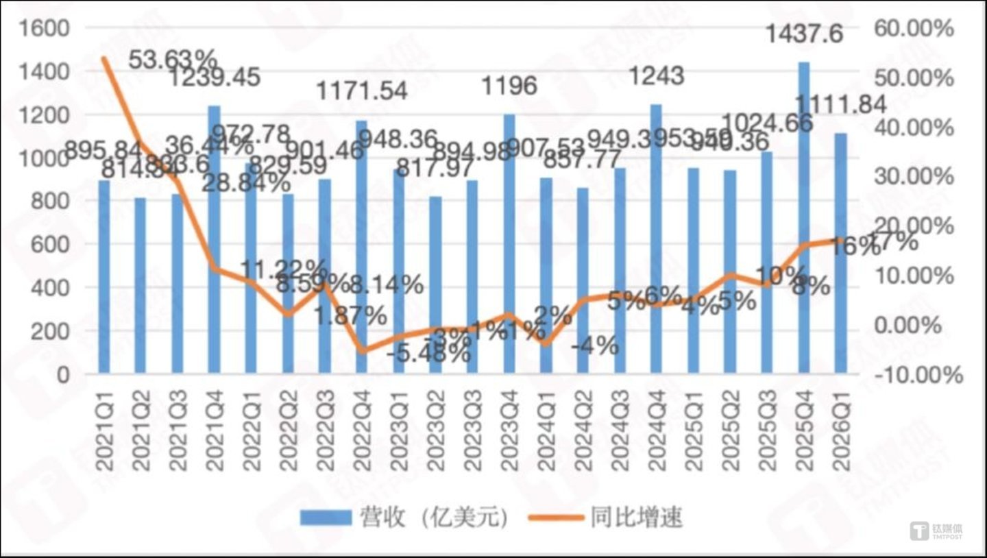 苹果季度收入，作者制图