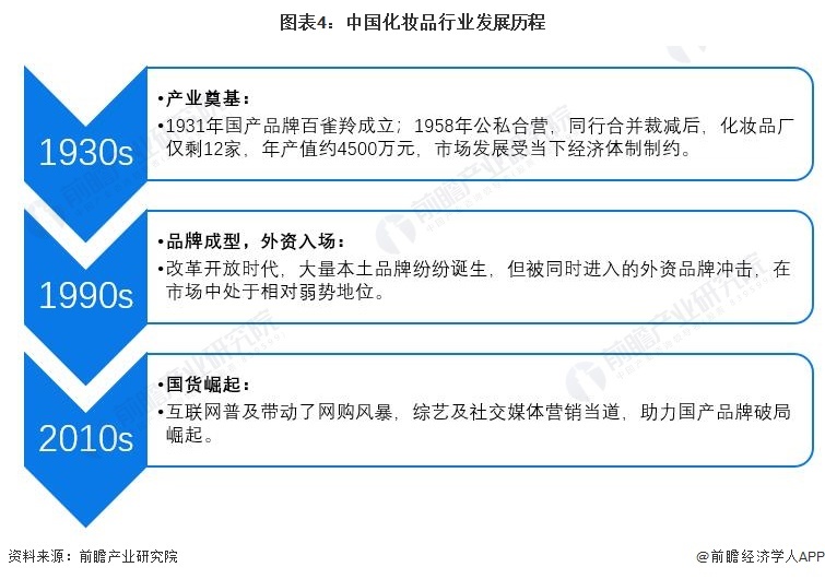图表4:中国化妆品行业发展历程