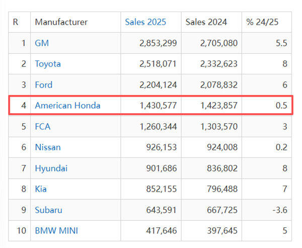 爆亏2.5万亿 都是本田自己作的