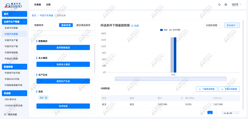 2026年3月乘用车自主品牌销量榜：总销稳增，长安跃居第三丨盖世汽车研究院