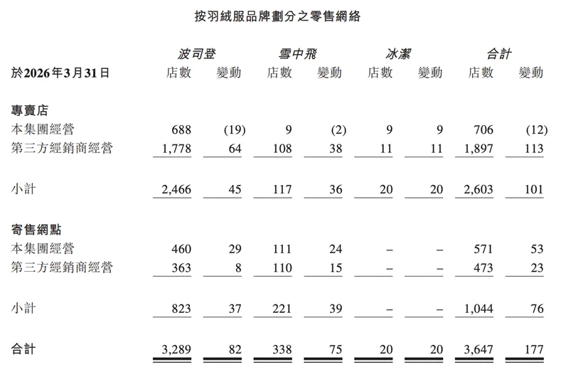 波司登集团2026财年报