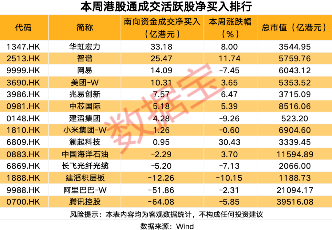 南向资金最新调仓,大举买入这只热门股 南向资金最新调仓,大举买入这只热门股
