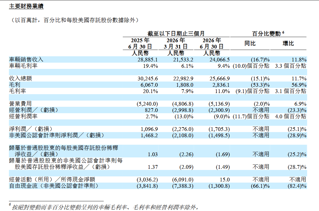 盖世周报 | 长城汽车上半年营收破千亿;天齐锂业净利暴增4925%