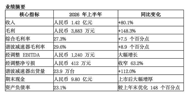 同行业公司绿的谐波财务数据截图