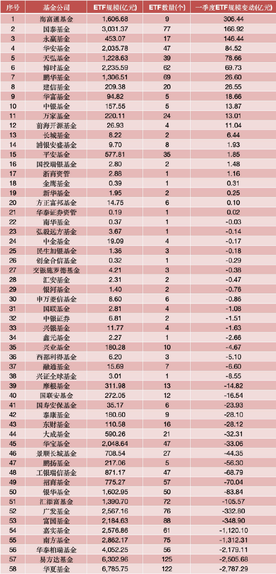 一季度基金公司ETF规模变动一览 数据来源:Wind 截止至20260331