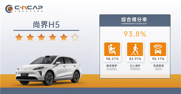 最便宜的鸿蒙智行SUV 尚界H5中汽研测试成绩出炉:得分率名列前茅