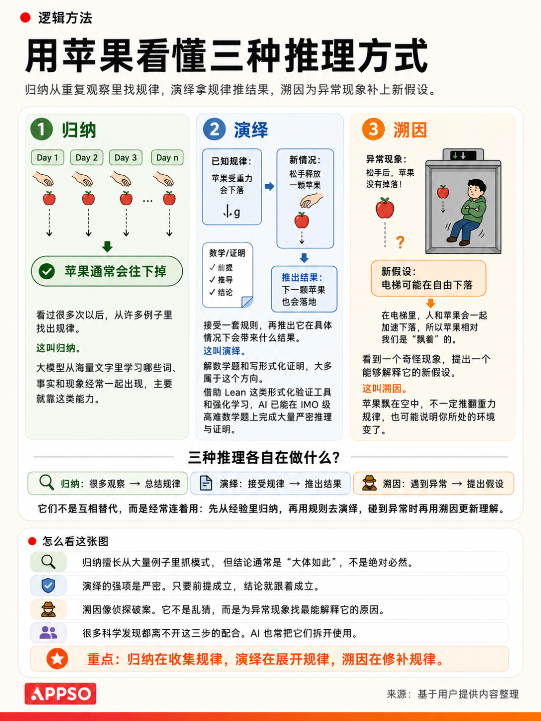 AI提不出下一个“王的猜想”